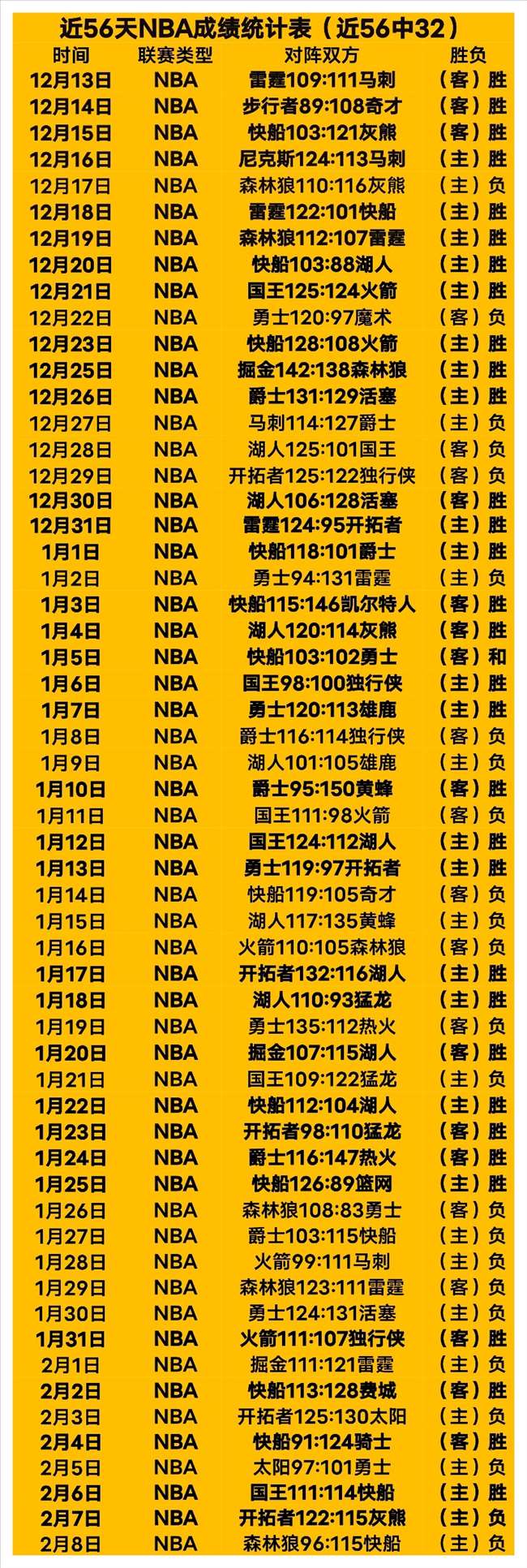 太阳队本赛,季最大失利,分差达,乐鱼体育,乐鱼体育app,乐鱼体育官网,乐鱼体育下载,乐鱼体育在线,乐鱼体育入口