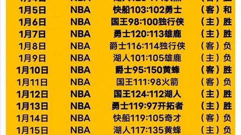 太阳队本赛季最大失利分差达39分，上次同分失利距今已近三年。